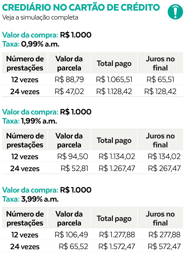Crediário no cartão de crédito saiba se essa opção é vantajosa pra você Crediário no cartão de crédito saiba se essa opção é vantajosa pra você